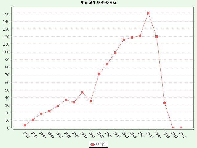 1.申请量年度趋势分析