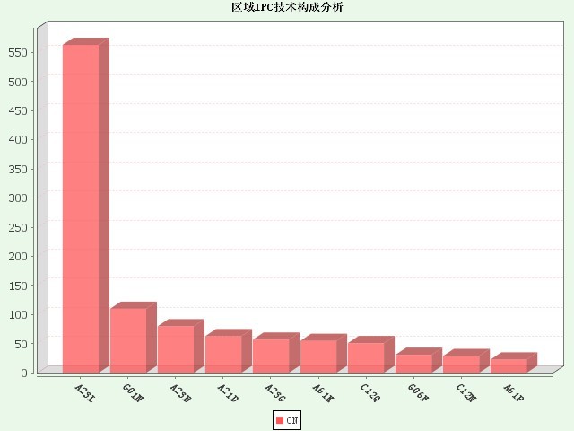 2.区域IPC技术构成分析