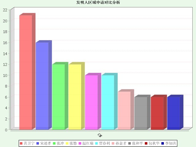 3.发明人区域申请对比分析