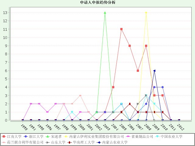 3.申请人申报趋势分析